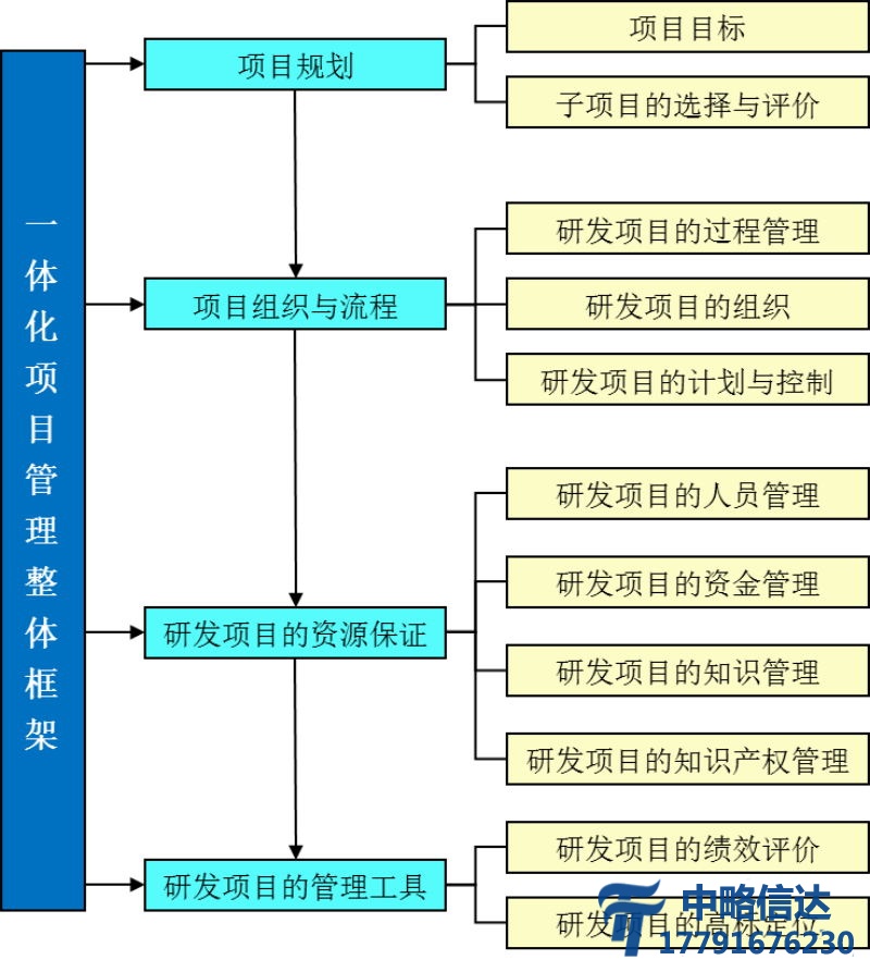 研发项目管理咨询