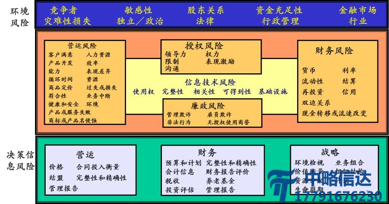 风险管理与内控咨询